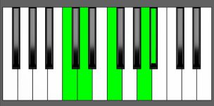 A sharp Maj7-9 Chord - 4th Inversion - Piano Diagram