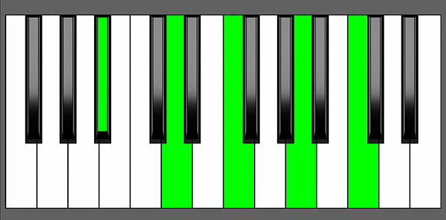 A sharp Maj7-9 Chord - Root Position - Piano Diagram