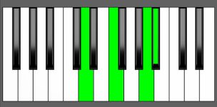 A#Maj7 Chord - 1st Inversion - Piano Diagram