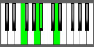A#Maj7 Chord - 2nd Inversion - Piano Diagram