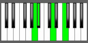 A#Maj7 Chord - 3rd Inversion - Piano Diagram