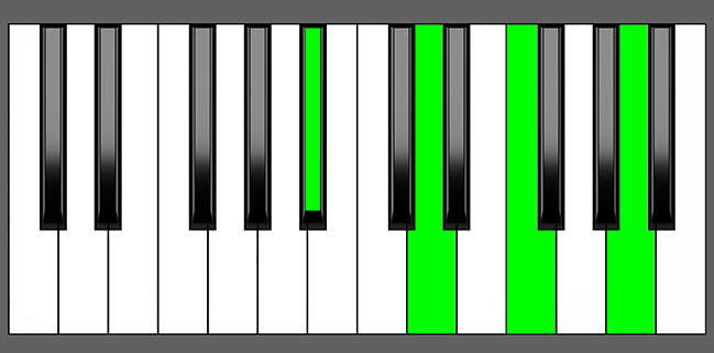 A# Maj7 Chord - Root Position - Piano Diagram