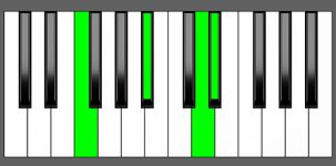 a-sharp-add11-chord-2nd-inversion-piano-diagram
