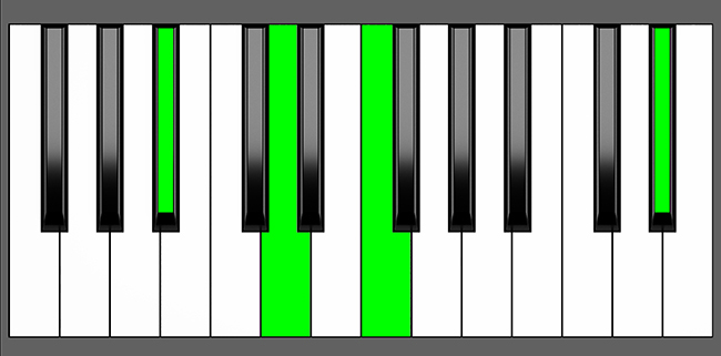 a-sharp-add11-chord-root-position-piano-diagram