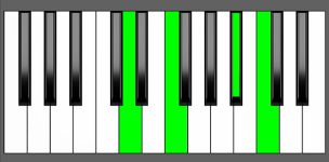 A# add9 Chord - 1st Inversion - Piano Diagram
