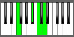 A# add9 Chord - 2nd Inversion - Piano Diagram