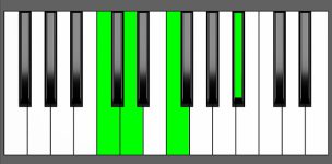 A# add9 Chord - 3rd Inversion - Piano Diagram