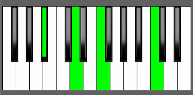 A# add9 Chord - Root Position - Piano Diagram