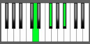 A# aug Chord - 1st Inversion - Piano Diagram