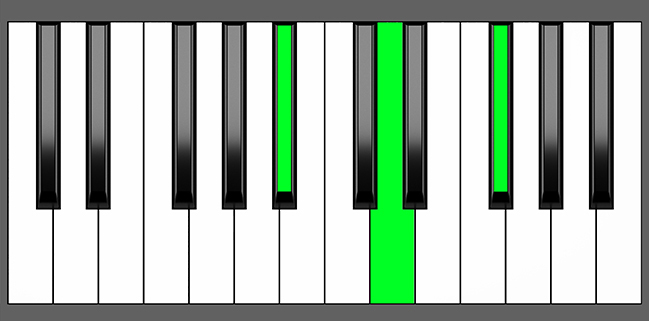 A# aug Chord - Root Position - Piano Diagram