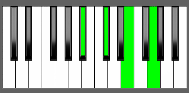 A# dim7 Chord - Root Position - Piano Diagram