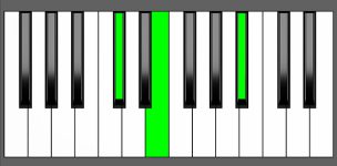 A# dim Chord - 1st Inversion - Piano Diagram