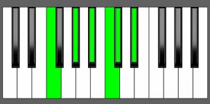 A#m11 Chord - 2nd Inversion - Piano Diagram