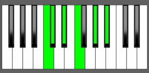 A#m11 Chord - 4th Inversion - Piano Diagram