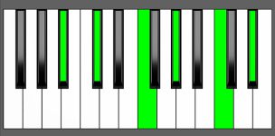A#m11 Chord - Root Position - Piano Diagram
