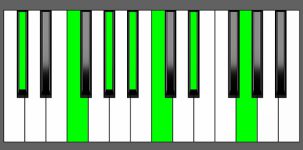 A#m13 Chord - 1st Inversion - Piano Diagram