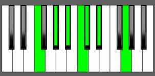 A#m13 Chord - 2nd Inversion - Piano Diagram