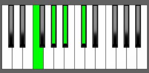 A#m7 Chord - 2nd Inversion - Piano Diagram