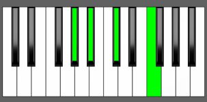 A#m7 Chord - 3rd Inversion - Piano Diagram