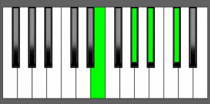 A#m7b5 Chord - 2nd Inversion - Piano Diagram