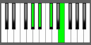 A#m7b5 Chord - 3rd Inversion - Piano Diagram