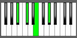 A#m7b5 Chord - Root Position - Piano Diagram