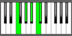A#m9 Chord - 2nd Inversion - Piano Diagram
