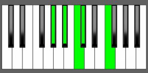 A#m9 Chord - 3rd Inversion - Piano Diagram