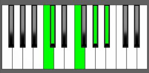A#m9 Chord - 4th Inversion - Piano Diagram