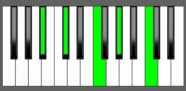 A#m9 Chord - Root Position - Piano Diagram