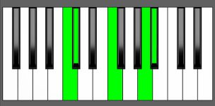 A#m(Maj9) Chord - 4th Inversion - Piano Diagram