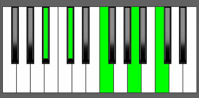 A#m(Maj9) Chord - Root Position - Piano Diagram