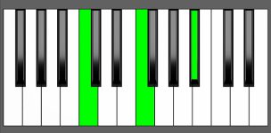 A#sus2 Chord - 1st Inversion - Piano Diagram