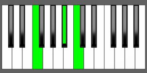 A#sus2 Chord - 2nd Inversion - Piano Diagram