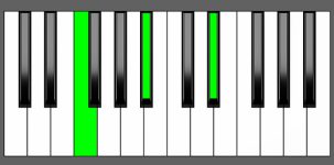 A#sus4 Chord - 2nd Inversion - Piano Diagram