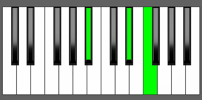 A#sus4 Chord - Root Position - Piano Diagram