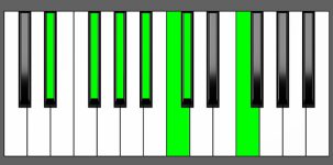 Ab13 Chord - 2nd Inversion - Piano Diagram