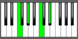 Ab6 Chord - 3rd Inversion - Piano Diagram