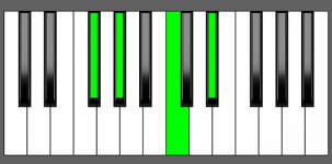 Abù7 Chord - 3rd Inversion - Piano Diagram