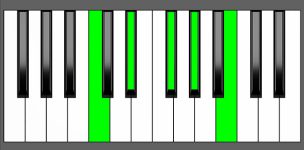 Ab7#9 Chord - 1st Inversion - Piano Diagram