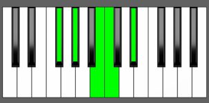 Ab7#9 Chord - 3rd Inversion - Piano Diagram