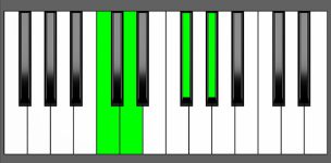 Ab7b5 Chord - 1st Inversion - Piano Diagram