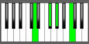 Ab7b5 Chord - 3rd Inversion - Piano Diagram