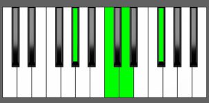 Ab7b5 Chord - Root Position - Piano Diagram