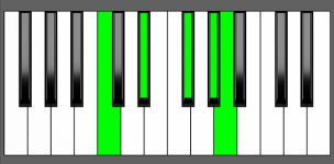 Ab7b9 Chord - 1st Inversion - Piano Diagram