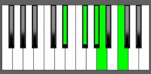 Ab7b9 Chord - 2nd Inversion - Piano Diagram