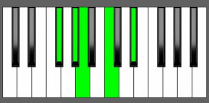 Ab7b9 Chord - 3rd Inversion - Piano Diagram