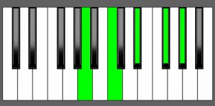Ab7b9 Chord - 4th Inversion - Piano Diagram