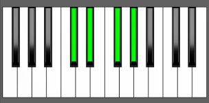 Ab7sus4 Chord - 1st Inversion - Piano Diagram