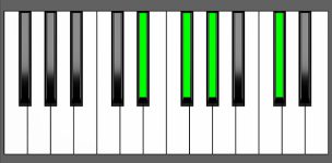 Ab7sus4 Chord - 2nd Inversion - Piano Diagram